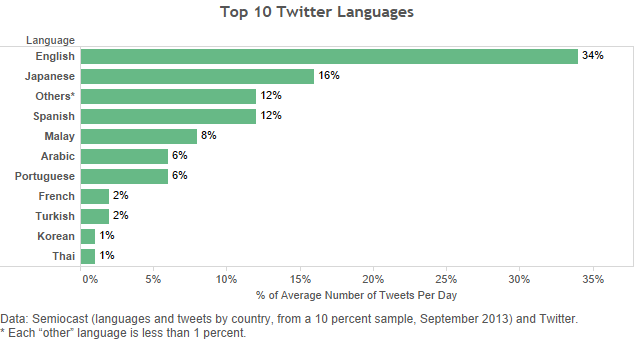 每日平均推文語言百分比。 數據來源：Semiocast (以國家列出語言及推文，10%樣本，2013年9月) 、推特。 * 每一個"other"的語言佔少於1%