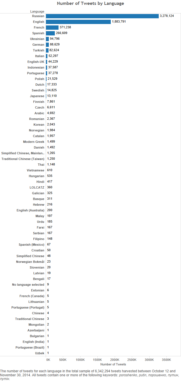 各語言的推文數量。推文發表日從2014年10月12日至11月30日，共6,342,294 則推文樣本。所有的推文包含以下至少一項關鍵字詞：poroshenko, putin, порошенко, путин, путін。